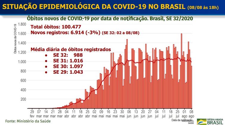 Covid-19: Brasil Tem 104 Mil Mortes E 3,16 Milhões De Casos Acumulados ...