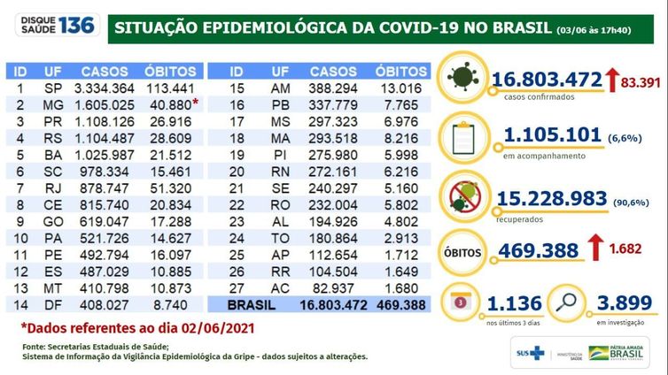 Boletim epidemiológico covid-19 03.06-2021