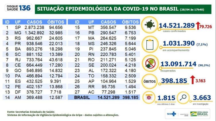 Situação epidemiológica da covid-19 no Brasil (28.04.2021).