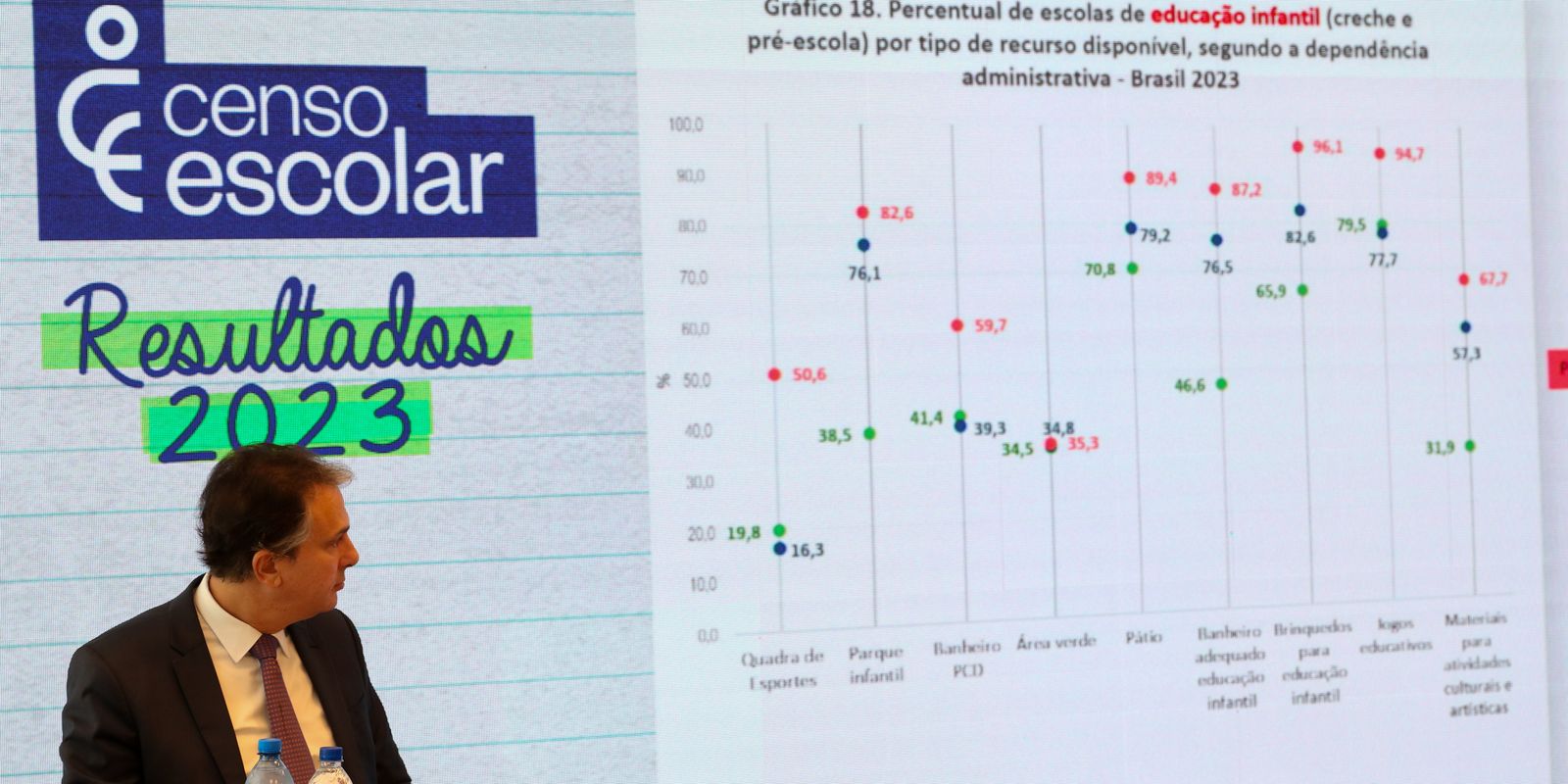 Com 4,1 milhões de matrículas, Brasil avança na meta para creches Com 4,1 milhões de matrículas, Brasil avança na meta para creches