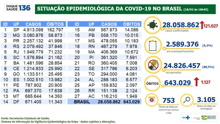 Ministério da Saúde divulga número de casos e mortes por covid-19