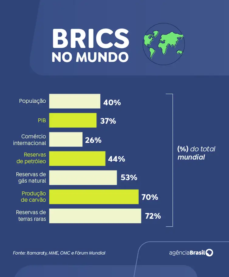 Brasília (DF) 03/01/2025 -  Arte matéria Brics em espanhol LOS BRICS EN EL MUNDO
Arte EBC