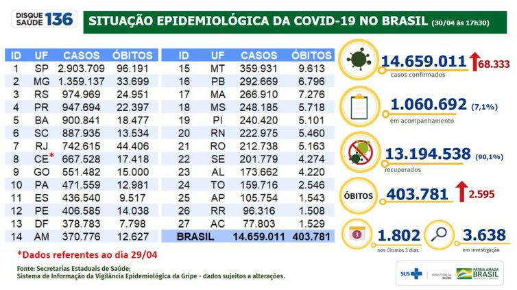 Situação epidemiológica da covid-19 no Brasil (30.04.2021).