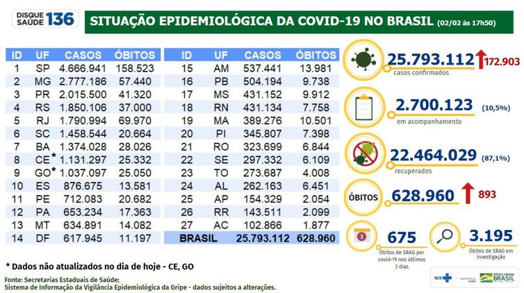 Boletim epidemiolgico do Ministrio da Sade mostra a evoluo dos nmeros da pandemia no Brasil.