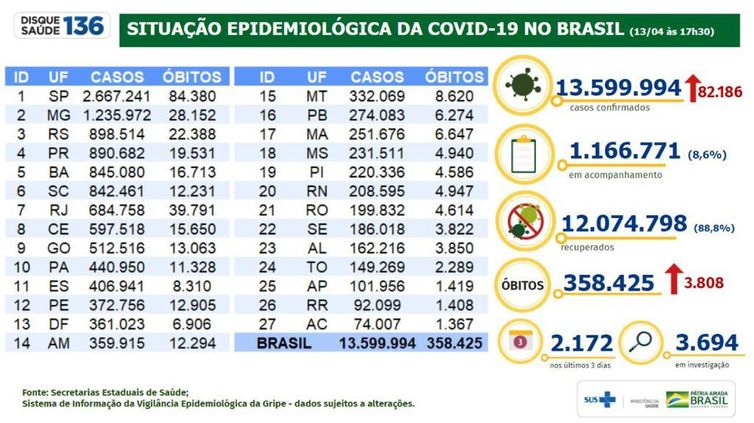 Situação epidemiológica da covid-19 no Brasil (13.04.2021).