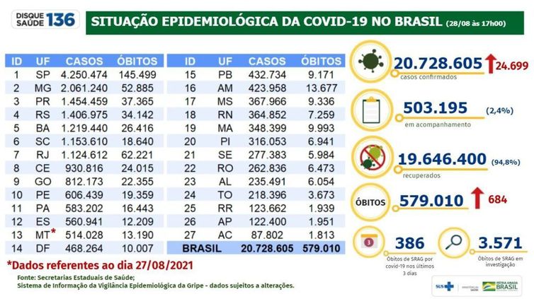 Boletim epidemiológico do Ministério da Saúde mostra evolução dos números da pandemia no Brasil.