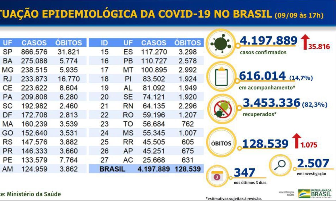 Tabela do MS mostra evolução dos números da pandemia de covid-19 no Brasil.