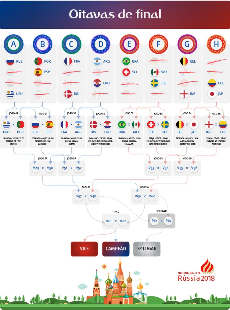 Confira quais são os classificados para oitavas de final da Copa do Mundo  2018