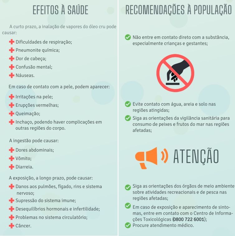 A Defesa Civil Nacional e o
Ministério da Saúde recomendam cuidados nas áreas afetadas pelo derramamento de petróleo para evitar intoxicações e outros riscos