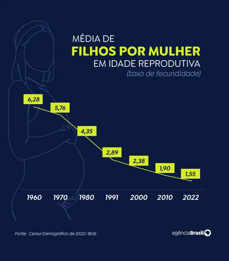 Arte/EBC Taxa de fecundidade - Censo 2022 - IBGE