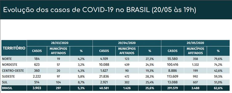 Ministério da Saúde Evolução dos casos de covid-19 no Brasil.