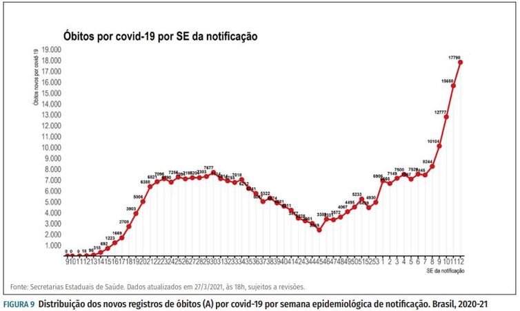 Distribuição dos novos registros de óbitos (A) por covid-19 por semana epidemiológica de notificação. Brasil, 2020-21
