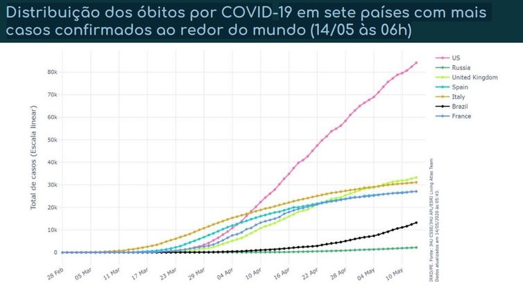 Distribuição dos óbitos por covid-19 em sete países com mais casos confirmados. 