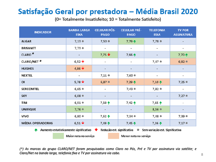 Satisfação Geral por prestadora – Média Brasil 2020.