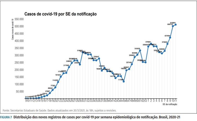 Distribuição dos novos registros de óbitos (A) por covid-19 por semana epidemiológica de notificação. Brasil, 2020-21.