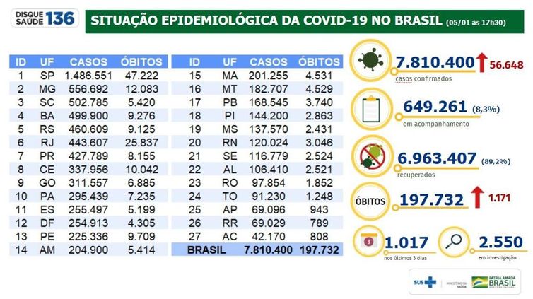 Tabela mostra a evolução dos números da pandemia de covid-19 no Brasil. 
