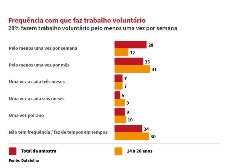 Dados são de pesquisa feita por Itaú Social e Instituto Unibanco, realizada pelo Datafolha - Arte/Agência Brasil