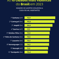 arte cidades mais violentas