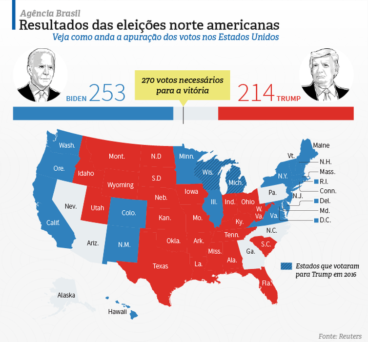 Gráfico disputa presidencial eleições 2020 - EUA para 06/nov