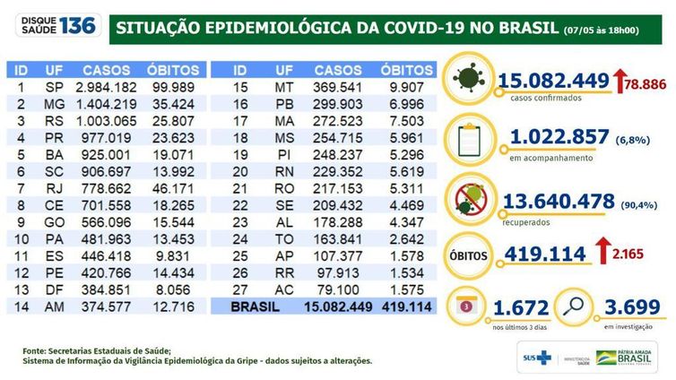 Boletim/situação epidemiológica da covid 19 no Brasil/07.05.2021