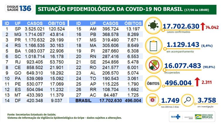 Boletim epidemiológico mostra a evolução dos números da pandemia no Brasil.