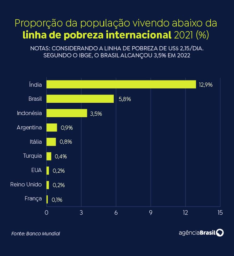 Brasília (DF) 09/04/2024 - Homicídios e pobreza são desafios do Brasil em comparação no G20.
Arte EBC