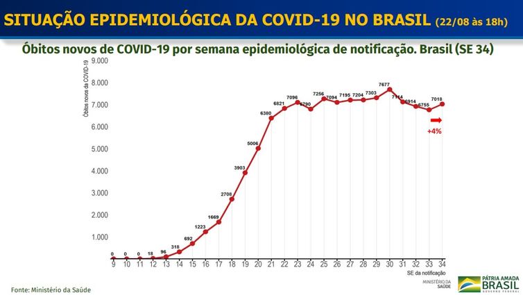 Óbitos novos de covid-19 por semana epidemiológica de notificação. Brasil (SE 34ª)