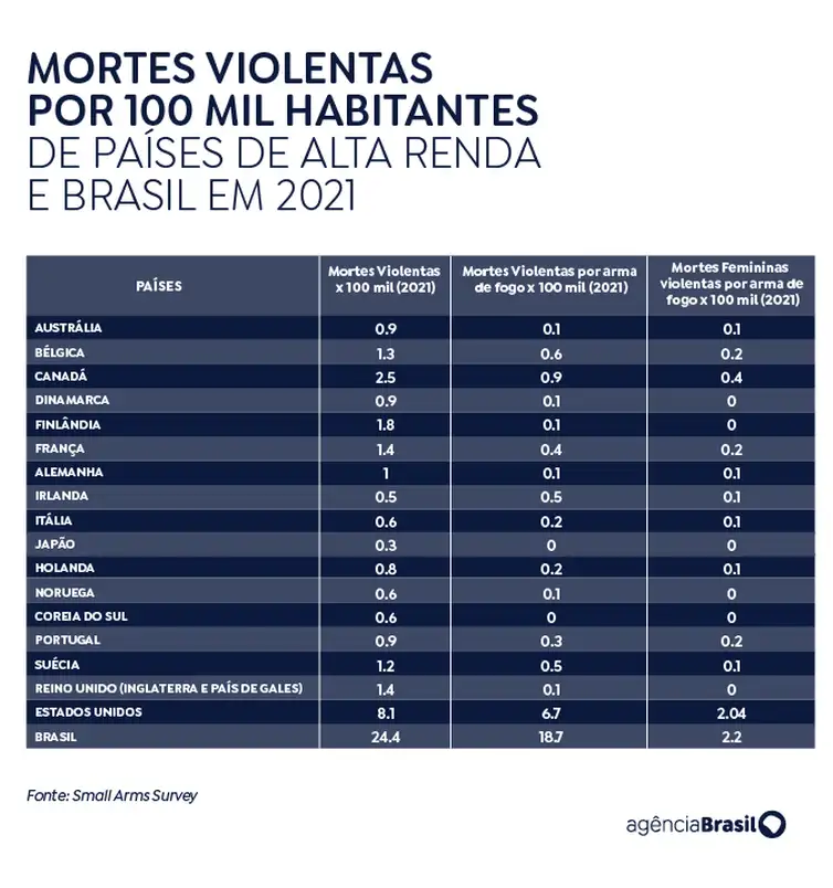Brasília (DF) 25/04/2024 -  REPERCUSSÃO ARMAS ESTADOS  Fonte Small Arms Survey