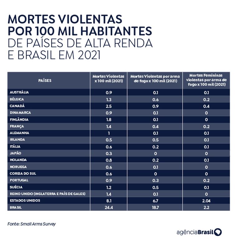 Fonte Small Arms Survey Brasília (DF) 25/04/2024 - REPERCUSSÃO ARMAS ESTADOS Fonte Small Arms Survey