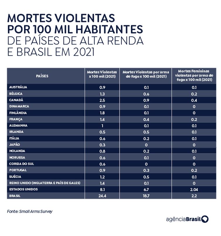 Brasília (DF) 25/04/2024 -  REPERCUSSÃO ARMAS ESTADOS
Fonte Small Arms Survey