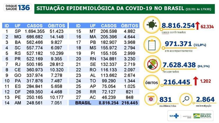 Situação Epidemiológica da Covid-19 no Brasil 23_01_2021