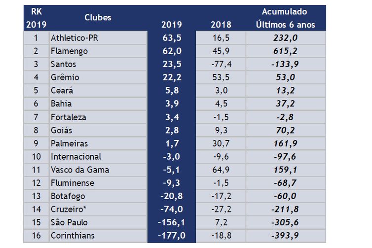 Futebol: 16 clubes brasileiros movimentaram R$ 6,8 bilhões em 2019