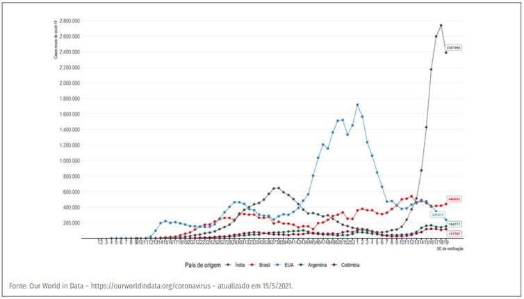 Evolução do número de novos casos confirmados de covid-19 por semana epidemiológica, segundo países com maior número de casos