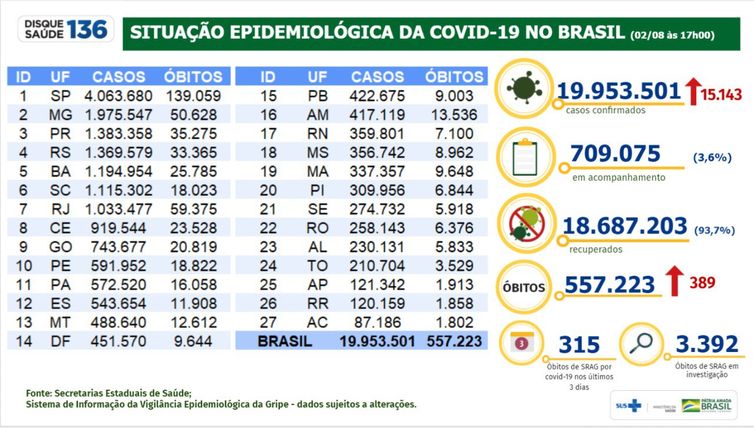 Ministério da Saúde divulga dados de casos e mortes por covid-19 