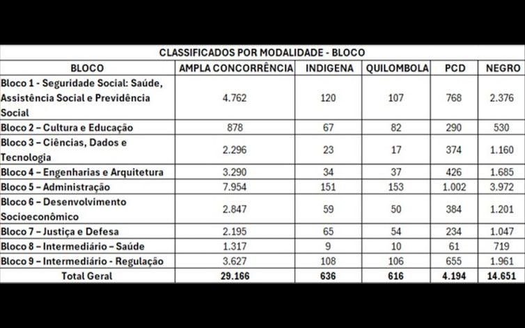 Brasília - 13/11/2025 -  Tabela com a classificação por modalidade por bloco. Fonte: Ministério da Gestão e da Inovação em Serviços Públicos (MGI)