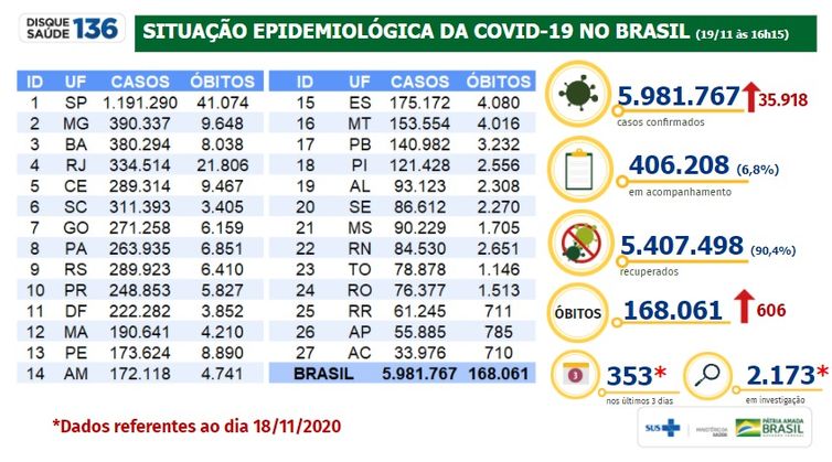 Situação epidemiológica da covid-19 no Brasil 19/11/2020