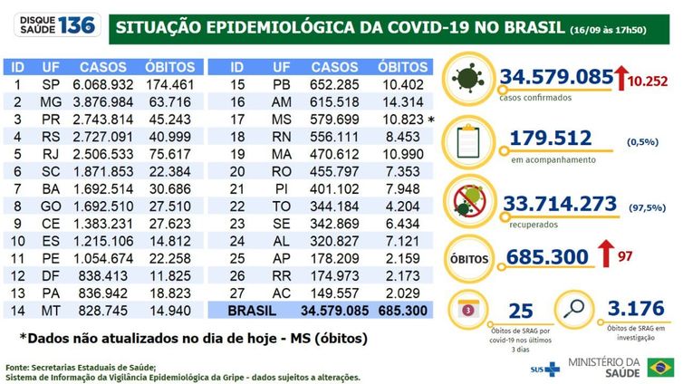 Boletim epidemiológico do Ministério da Saúde atualiza os números da pandemia de covid-19 no país.