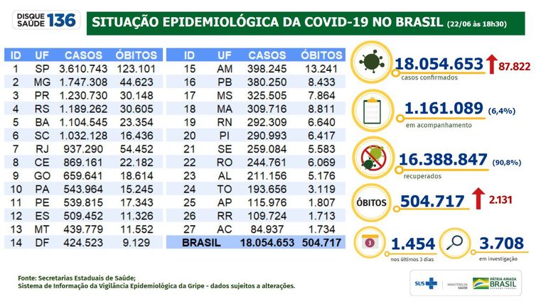 Boletim epidemiológico atualiza os números da pandemia de covid-19 no Brasil.