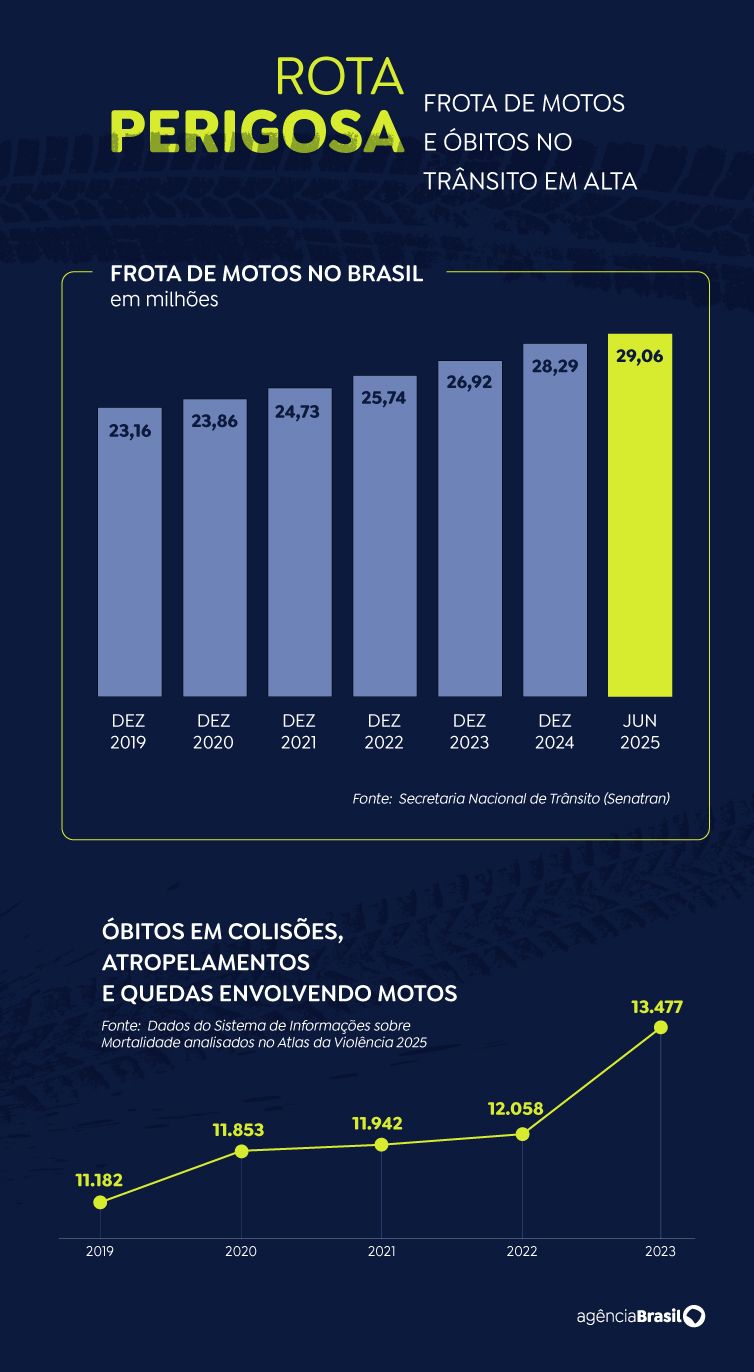 Arte EBC Brasília (DF), 05/08/2025 - Arte rota perigosa.
Arte EBC