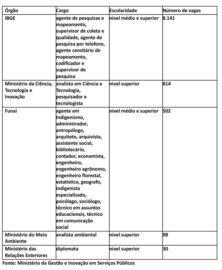 Tabela vagas concursos pblicos do Ministrio da Gesto e Inovao em Servios Pblicos - Fonte: MGISP
