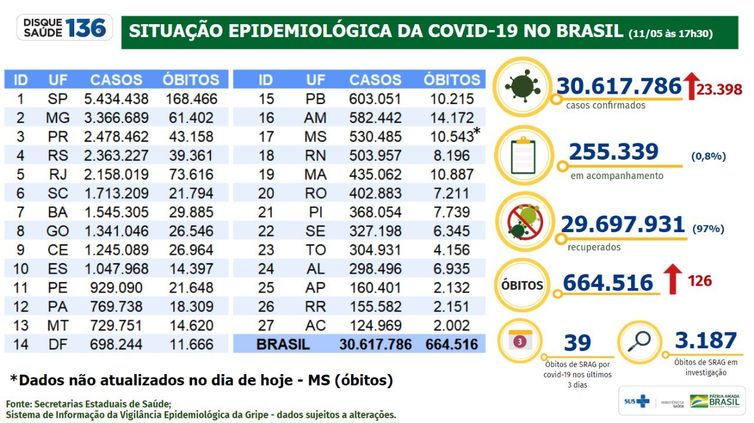 Boletim epidemiológico do Ministério da Saúde atualiza as informações sobre a pandemia de covid-19 no Brasil