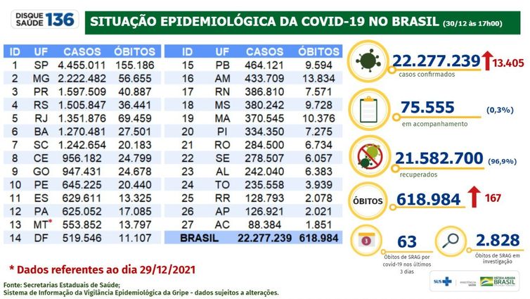 Ministério da Saúde Boletim covid-19 de 30-12-2021