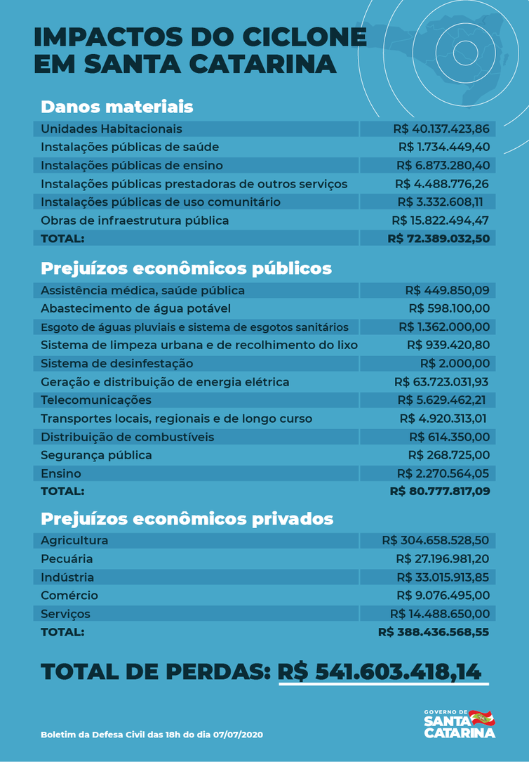 Impactos do Ciclone Bomba em Santa Catarina