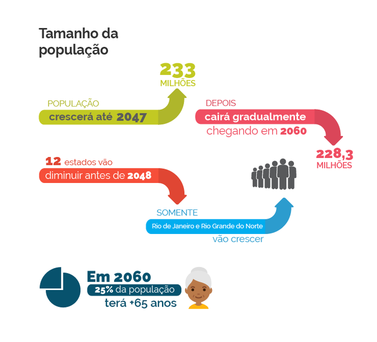 Infografia população IBGE