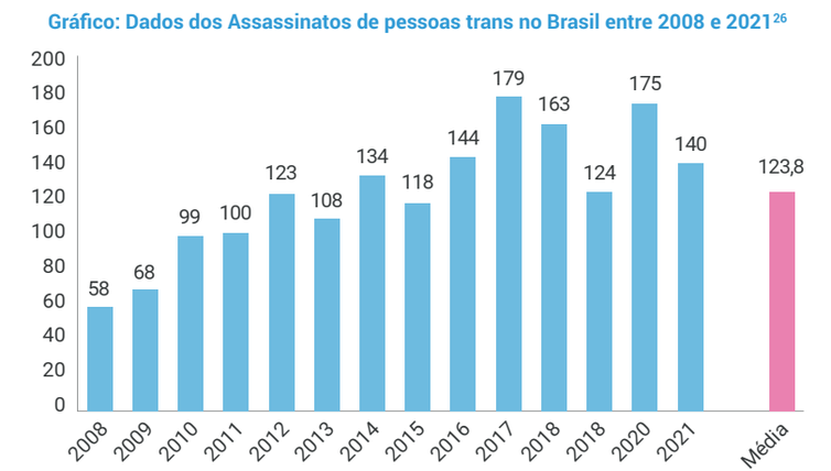 Em 2021 ocorreram 140 assassinatos de pessoas trans no Brasil.