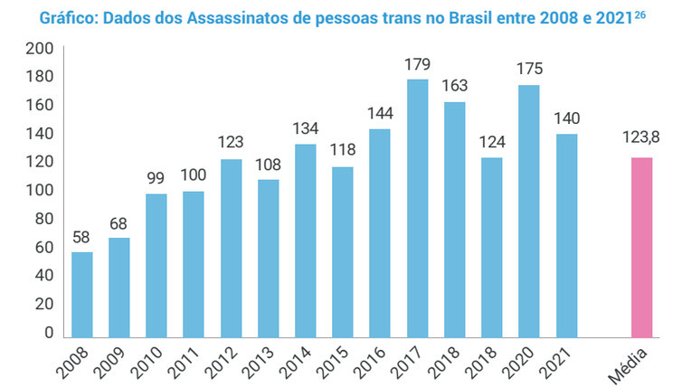 Em 2021 ocorreram 140 assassinatos de pessoas trans no Brasil. - Dossiê Assassinatos e Violências Contra Travestis e Transexuais Brasileiras em 2021