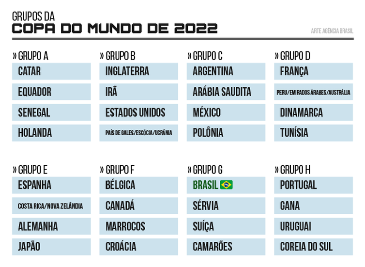 Tabela de grupos Copa do Mundo de 2022