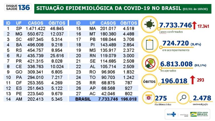 Situação epidemiológica da covid-19 no Brasil 03/01/2021