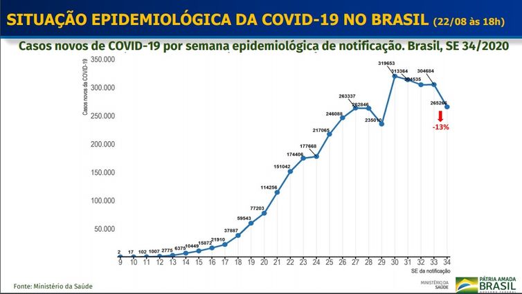 Casos novos de covid-19 por semana epidemiológica de notificação. Brasil, SE 34ª/2020