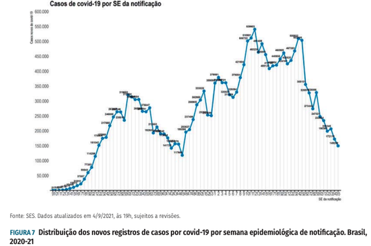 Distribuição dos novos registros de casos por covid-19 por semana epidemiológica de notificação.